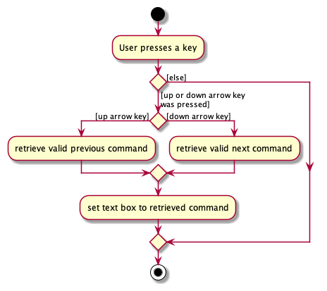 CommandHistoryActivityDiagram