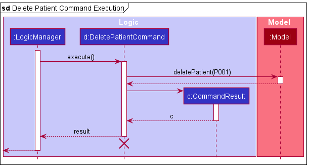 Interactions Inside the Logic Component for the `delete t/patient P001` Command Execution