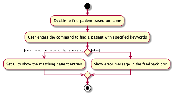 FindCommandActivityDiagram