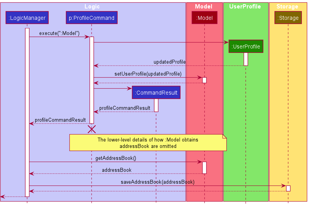 ProfileSequenceDiagram