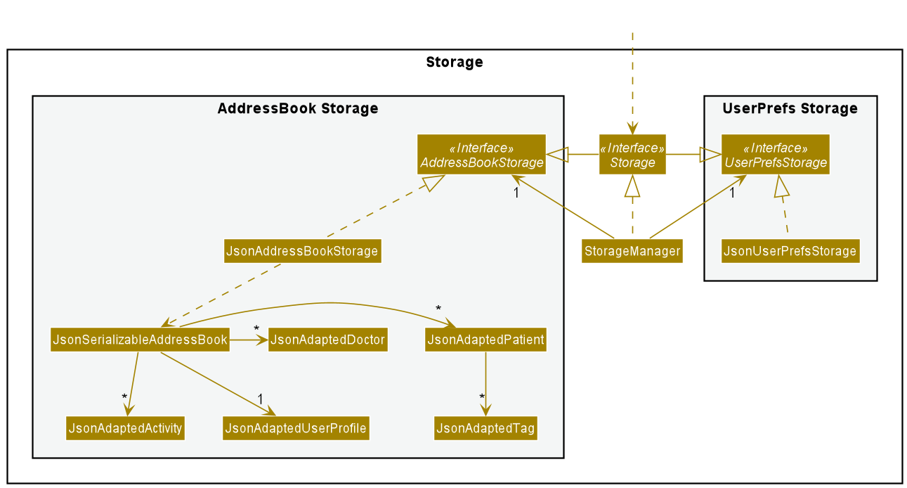 Storage Component Class Diagram