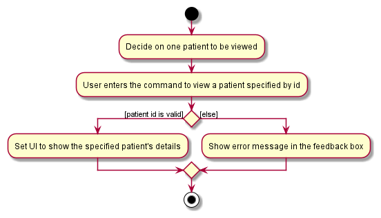 ViewPatientActivityDiagram